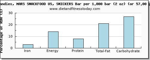 iron and nutritional content in a snickers bar